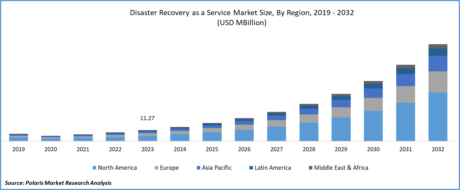 Disaster Recovery as a Service Market Size
